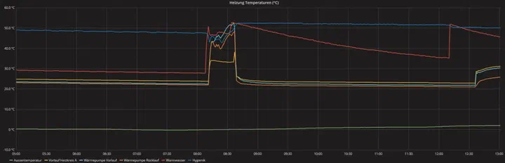 Visualization in Grafana