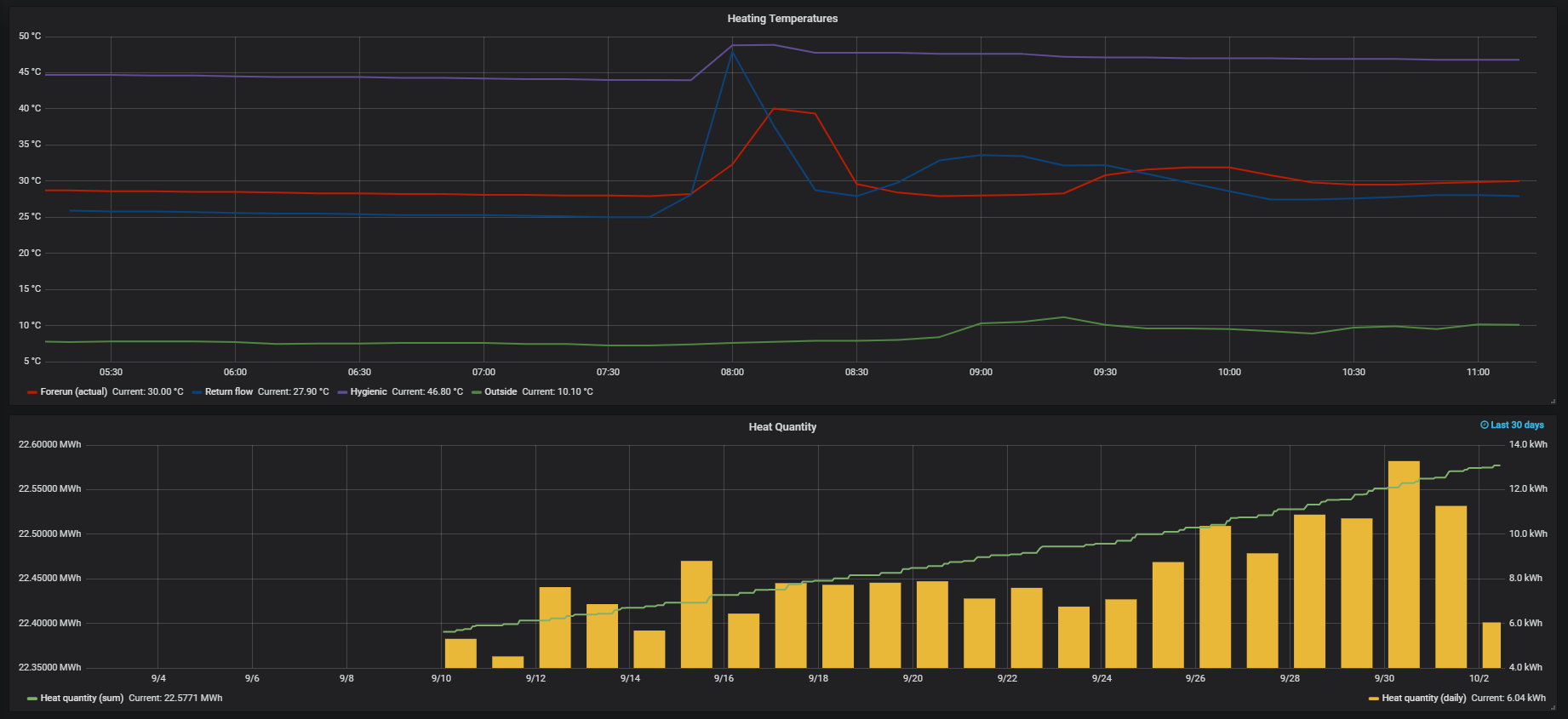 Visualization in Grafana