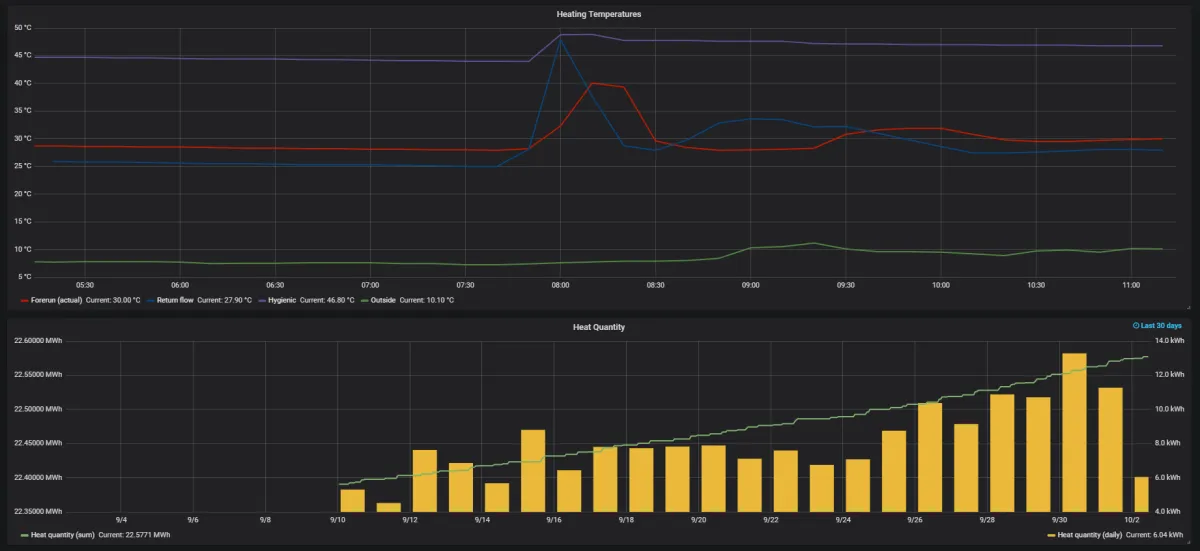 Visualization in Grafana