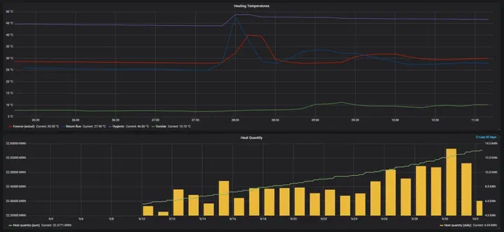 Visualization in Grafana