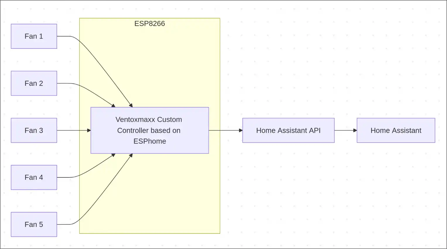 Schema/Flow